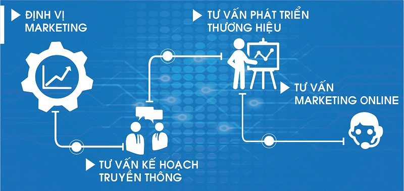 Dịch vụ marketing online thuê ngoài 4 Dịch vụ marketing online