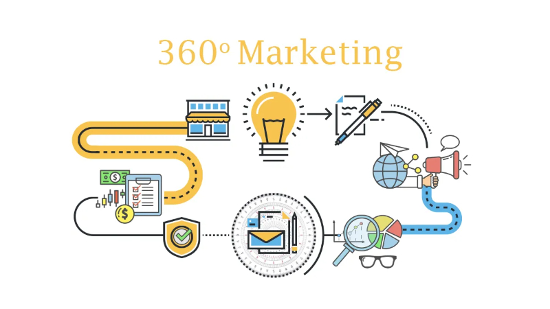 Dịch vụ tư vấn Marketing 360 1 Dịch vụ tư vấn Marketing 360