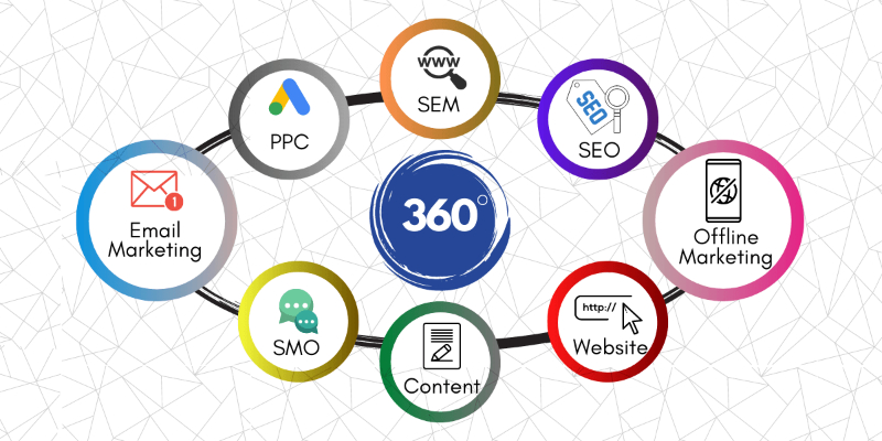 Dịch vụ tư vấn Marketing 360 4 Dịch vụ tư vấn Marketing 360
