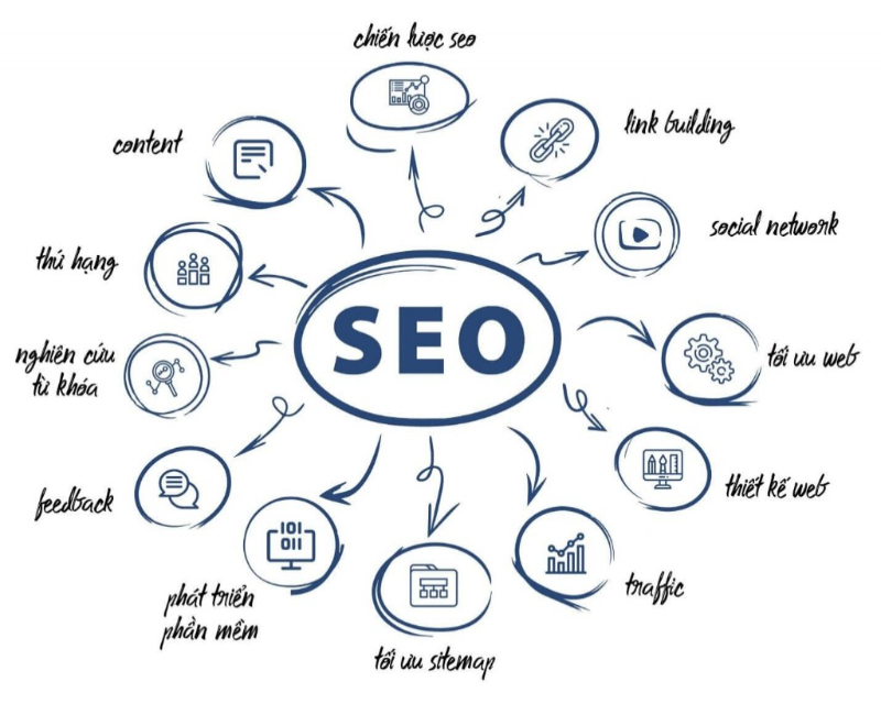 SEO là gì? Ưu điểm, lợi ích vượt trội của SEO 1 SEO là gì